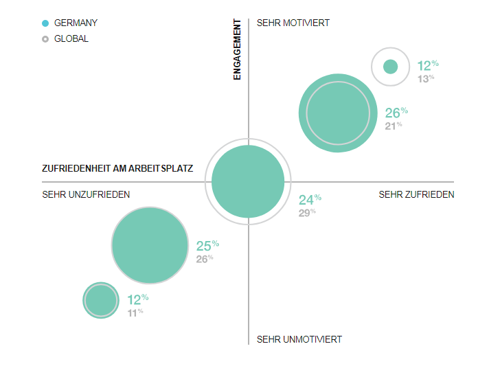 Vergleich des Engagements und der Zufriedenheit am Arbeitsplatz in Deutschland